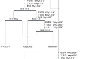 磁铁精矿浮选脱硫泡沫产品综合利用的选矿方法