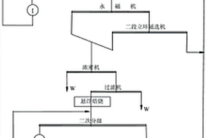 处理铁尾矿的磁‑浮联合选矿工艺