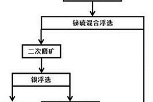 铋硫分离过程中银导向回收选矿方法