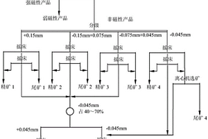 适用于辉钼矿浮选尾矿中伴生白钨矿的选矿富集方法