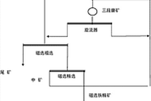 从铁矿石中生产优质铁精矿的选矿工艺