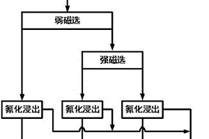 金铁氧化矿分组分类综合回收的选矿方法