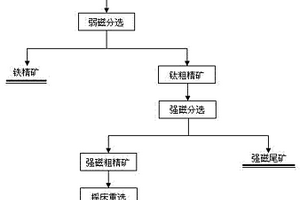 对含钛铁精矿钛铁分离并进行综合回收的选矿方法