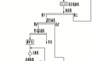 处理易泥化超贫磁铁矿石的选矿工艺