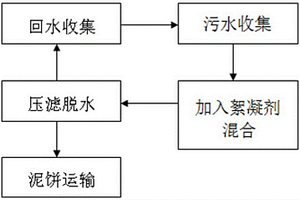 选矿厂或制砂厂污水处理工艺及其污水处理系统