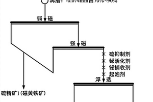 铋硫精矿中铋硫分离的选矿方法