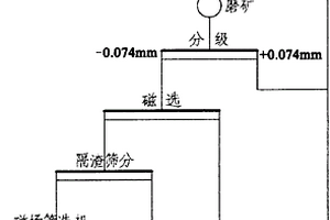 利用磁场筛选法提质增产的新型选矿工艺