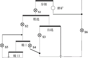 定量评价选矿流程可优化程度的方法