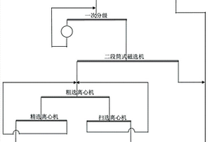 磁-重联合选矿工艺回收磁选尾矿的方法