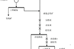 包头矿磁铁矿浮选尾矿中回收铁和稀土的选矿工艺