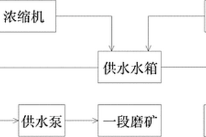 用于选矿车间的磨矿分级供水系统