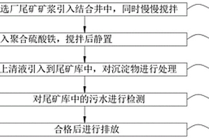 不加酸处理碱性选矿废水的方法