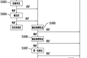 钛磁铁矿钛铁矿尾矿选矿工艺