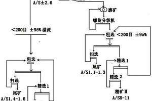 低品位铝土矿原矿开路磨矿选矿工艺