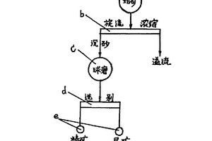 钛矿选矿工艺