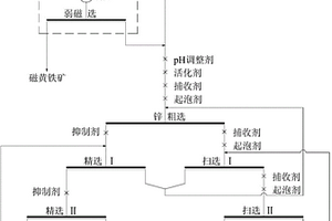 改善金铅锌多金属硫化矿锌浮选指标的选矿方法