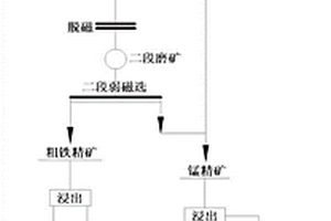 难选低品位高铁锰连生矿铁锰分离选矿方法