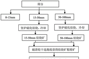 难选铁矿石层压破碎竖炉高效磁化焙烧选矿方法