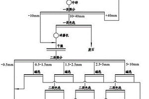 非金属矿除杂提纯的选矿工艺