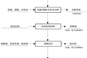 高钡白钨矿化学选矿利用方法