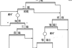 高泥微细粒贫赤铁矿的选矿工艺