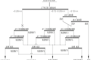 水力旋流器-螺旋溜槽联合分选锆钛矿的选矿工艺