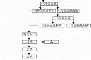 高碳酸盐的铁矿石的选矿方法