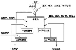 铅锌矿三硫抑锌选矿生产方法