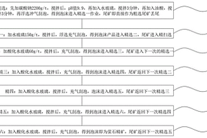 高泥复杂萤石矿的选矿方法