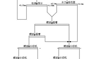细粒嵌布石榴石矿的选矿方法