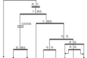 毛砂精选分离选矿工艺