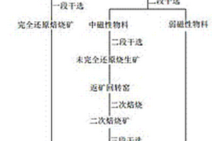 竖炉焙烧矿质量分级选矿工艺