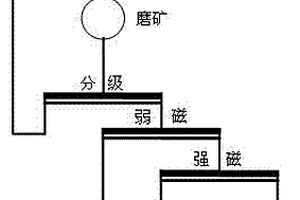 红矿选矿中一段磨矿分级溢流选别方法