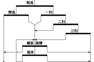 鞍山式赤铁矿浮重联合选矿工艺