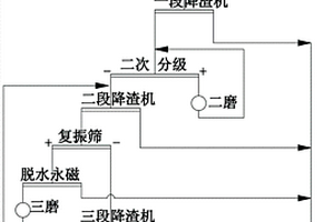 处理磁铁矿石的选矿新工艺