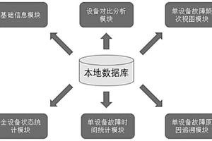 选矿设备故障状态可视分析系统与方法