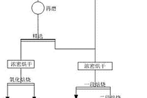 高碳微细粒次显微金矿的选矿方法