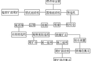 超贫铁矿选矿系统
