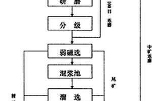 弱磁性铁矿石的选矿工艺