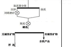 含低品位重晶石废弃物料的联合选矿方法