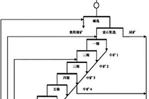从包头矿磁铁矿尾矿中回收萤石的选矿工艺