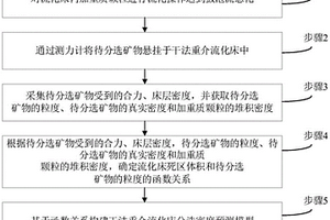 分选密度预测方法及预测模型构建方法和装置