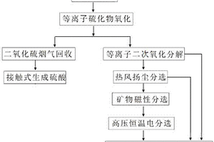 环保节能的等离子氧化矿物分选方法