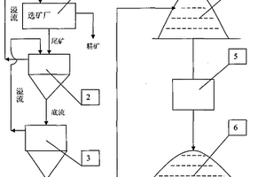 尾矿干堆方法