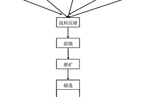 利用赤泥和除尘灰混合还原焙烧磁选回收铁的方法