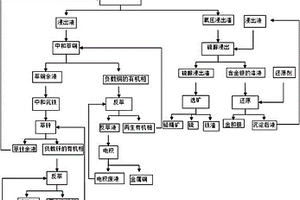 难处理复杂多金属矿的回收工艺