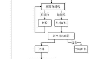 锡尾矿的回收利用方法