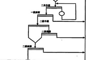 极贫赤铁矿选矿工艺