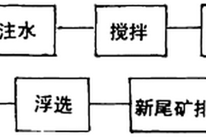 有色金属尾矿的回选方法