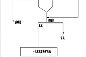 处理极贫赤铁矿湿式预选粗精矿的节能工艺
